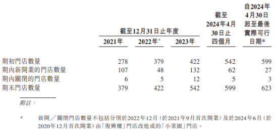 股票正规配资网 小菜园巨额分红4.73亿：销售额、翻台率均下滑承压，曾多次违规被罚
